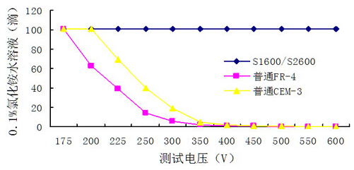 PCB線路板CTI數(shù)值、等級、模型及測試比較